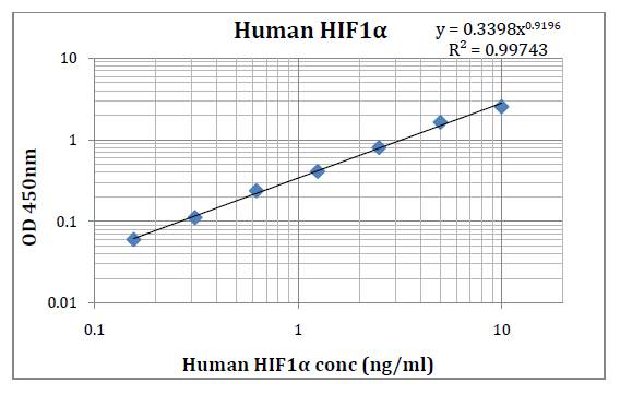 Human Hif1 Alpha Pre Coated ELISA Kit